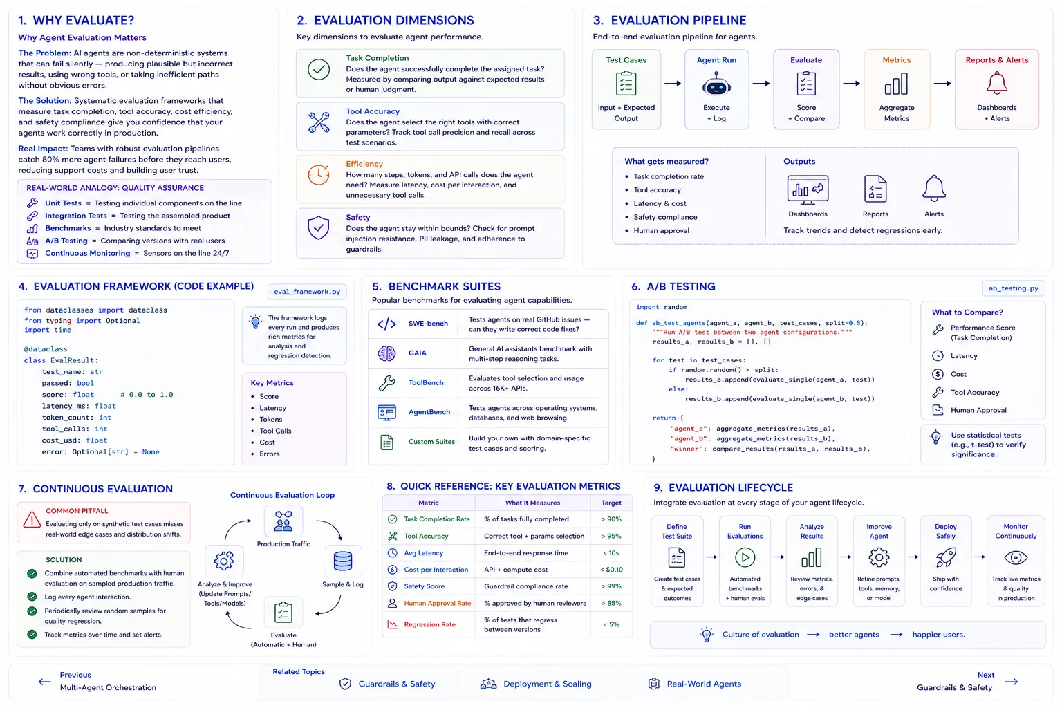 Agent evaluation and testing: 9 panels covering why evaluation matters with a QA analogy, the 4 evaluation dimensions (task completion, tool accuracy, efficiency, safety), an end-to-end evaluation pipeline, an evaluation-framework Python dataclass example, popular benchmark suites (SWE-bench, GAIA, ToolBench, AgentBench, custom), an A/B testing code example, continuous evaluation loop with common pitfalls, a quick-reference table of key metrics with target thresholds, and the full evaluation lifecycle from test-suite definition to continuous monitoring