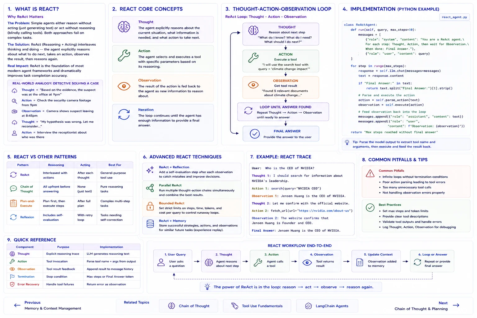 ReAct pattern: 9 panels covering what ReAct is with a detective analogy, the 4 core concepts (thought, action, observation, iteration), the thought-action-observation loop diagram, a Python implementation that parses model output and feeds observations back, ReAct vs Chain of Thought vs Plan-and-Execute vs Reflexion, advanced ReAct techniques (reflection, parallel ReAct, bounded ReAct, ReAct + memory), an example trace, common pitfalls and best practices, a quick reference table, and the end-to-end ReAct workflow
